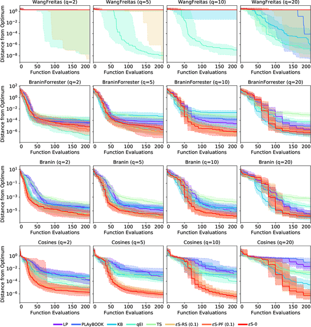 Figure 4 for $ε$-shotgun: $ε$-greedy Batch Bayesian Optimisation