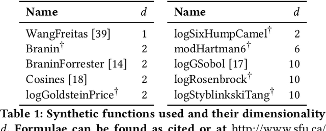 Figure 2 for $ε$-shotgun: $ε$-greedy Batch Bayesian Optimisation