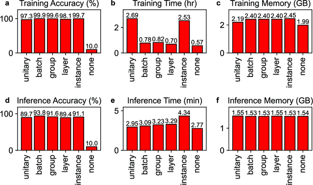 Figure 4 for Deep Convolutional Neural Networks with Unitary Weights
