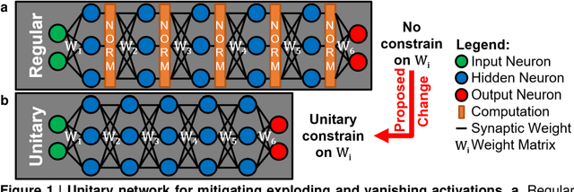 Figure 1 for Deep Convolutional Neural Networks with Unitary Weights