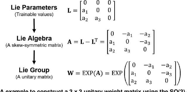 Figure 2 for Deep Convolutional Neural Networks with Unitary Weights