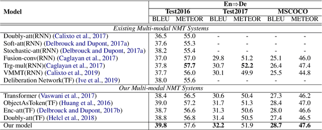 Figure 2 for A Novel Graph-based Multi-modal Fusion Encoder for Neural Machine Translation