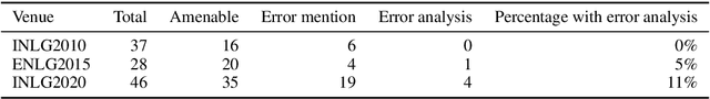 Figure 1 for Underreporting of errors in NLG output, and what to do about it