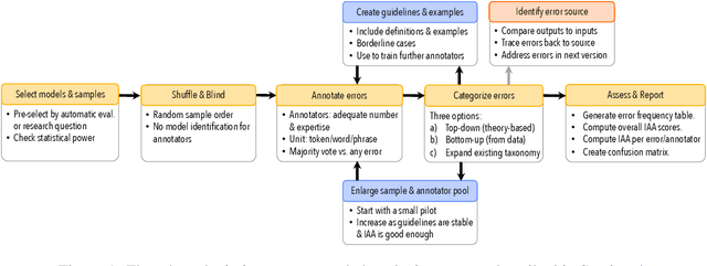 Figure 2 for Underreporting of errors in NLG output, and what to do about it
