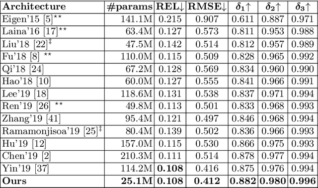 Figure 2 for Guiding Monocular Depth Estimation Using Depth-Attention Volume