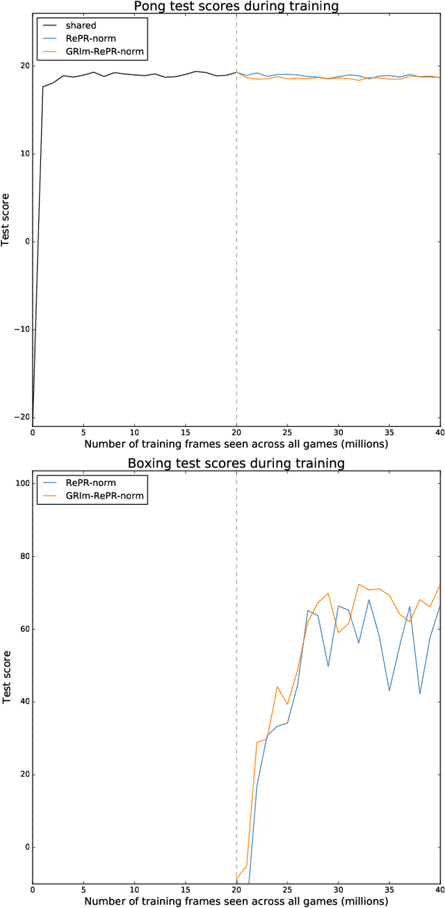 Figure 2 for GRIm-RePR: Prioritising Generating Important Features for Pseudo-Rehearsal