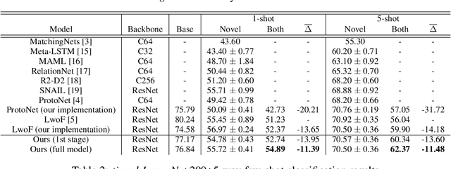 Figure 2 for Incremental Few-Shot Learning with Attention Attractor Networks