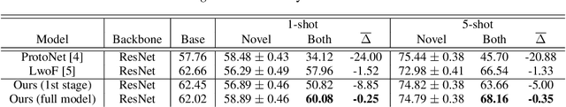 Figure 3 for Incremental Few-Shot Learning with Attention Attractor Networks