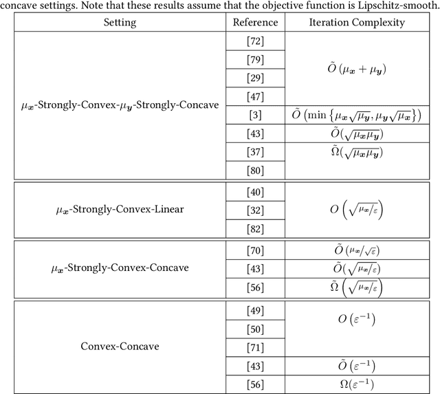Figure 4 for Convex-Concave Min-Max Stackelberg Games