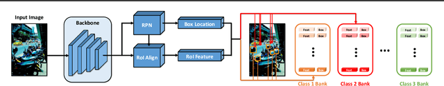 Figure 3 for Image-Level or Object-Level? A Tale of Two Resampling Strategies for Long-Tailed Detection