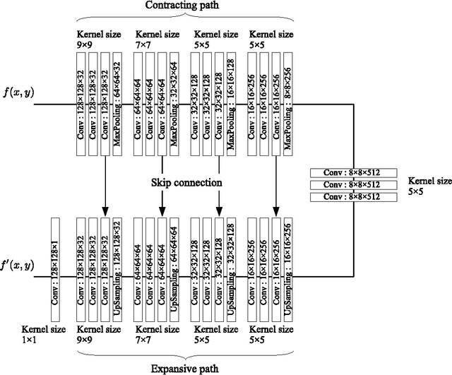 Figure 4 for Computational ghost imaging using deep learning