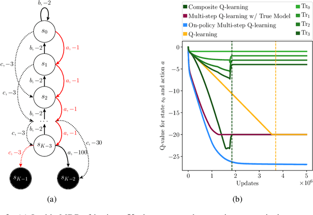 Figure 3 for Off-policy Multi-step Q-learning