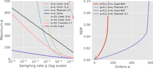 Figure 2 for Rényi Differential Privacy of the Sampled Gaussian Mechanism