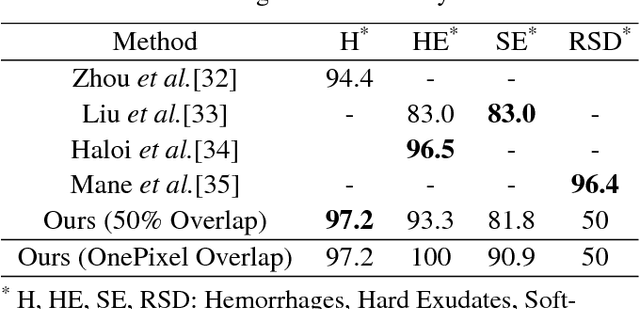 Figure 4 for Weakly-supervised localization of diabetic retinopathy lesions in retinal fundus images