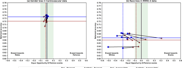 Figure 4 for Downstream Fairness Caveats with Synthetic Healthcare Data