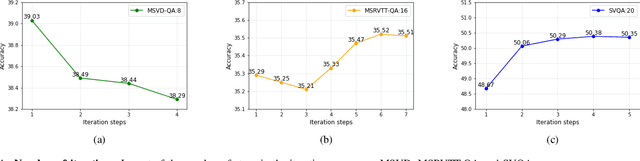 Figure 4 for DualVGR: A Dual-Visual Graph Reasoning Unit for Video Question Answering
