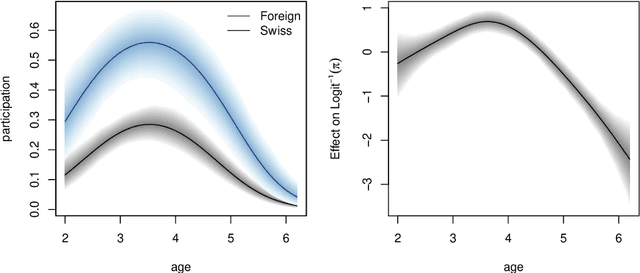 Figure 3 for bamlss: A Lego Toolbox for Flexible Bayesian Regression