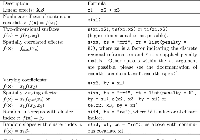 Figure 2 for bamlss: A Lego Toolbox for Flexible Bayesian Regression