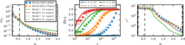 Figure 3 for Generalized Entropies and the Similarity of Texts
