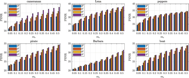 Figure 4 for Single-Pixel Compressive Imaging in Shift-Invariant Spaces via Exact Wavelet Frames