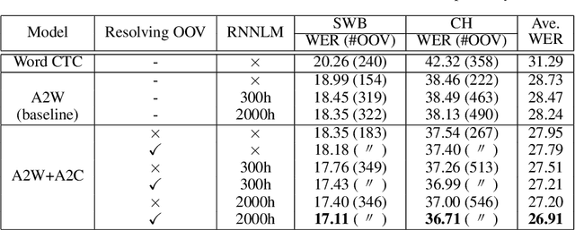 Figure 1 for Improving OOV Detection and Resolution with External Language Models in Acoustic-to-Word ASR