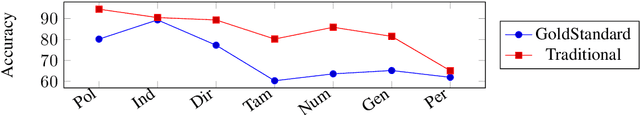 Figure 2 for Morphological Analysis for the Maltese Language: The Challenges of a Hybrid System