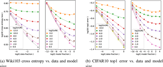 Figure 3 for Scaling Laws for Deep Learning
