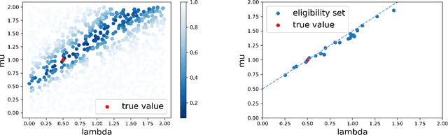 Figure 3 for Calibrating Over-Parametrized Simulation Models: A Framework via Eligibility Set