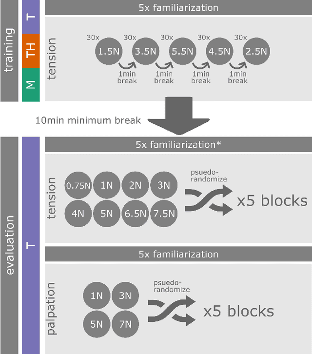 Figure 1 for Task Dynamics of Prior Training Influence Visual Force Estimation Ability During Teleoperation of a Minimally Invasive Surgical Robot