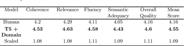 Figure 4 for Domain Controlled Title Generation with Human Evaluation