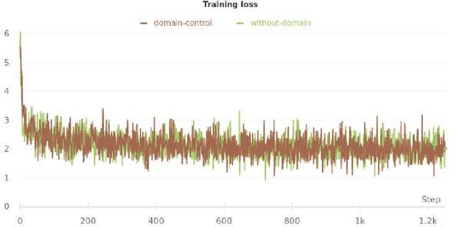 Figure 3 for Domain Controlled Title Generation with Human Evaluation