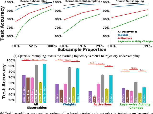 Figure 4 for Identifying Learning Rules From Neural Network Observables