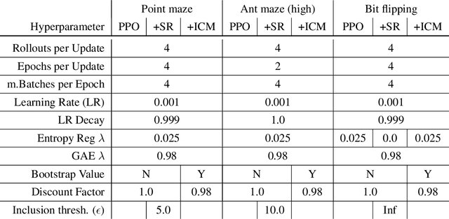 Figure 2 for Keeping Your Distance: Solving Sparse Reward Tasks Using Self-Balancing Shaped Rewards