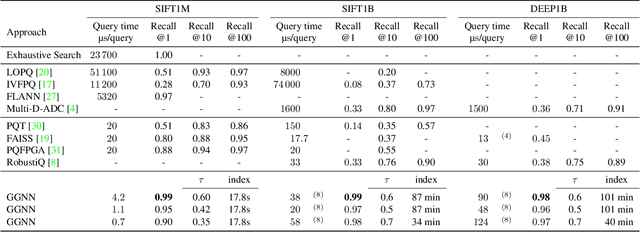 Figure 1 for GGNN: Graph-based GPU Nearest Neighbor Search