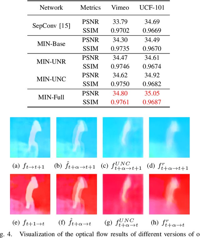 Figure 4 for Meta-Interpolation: Time-Arbitrary Frame Interpolation via Dual Meta-Learning
