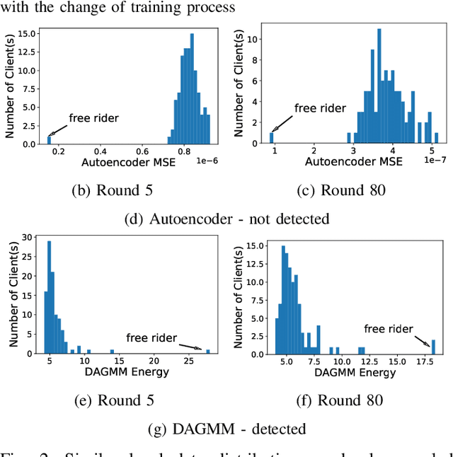 Figure 2 for Free-riders in Federated Learning: Attacks and Defenses