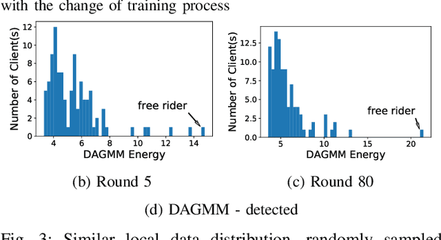 Figure 3 for Free-riders in Federated Learning: Attacks and Defenses
