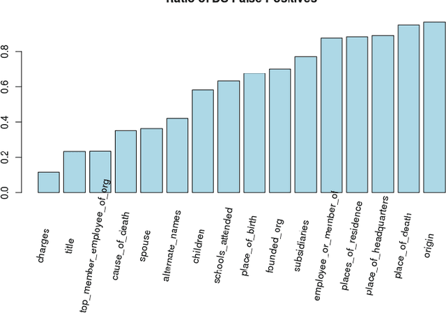 Figure 1 for False Positive and Cross-relation Signals in Distant Supervision Data