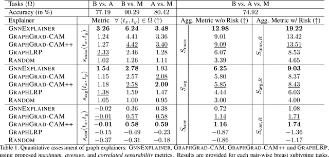 Figure 2 for Quantifying Explainers of Graph Neural Networks in Computational Pathology