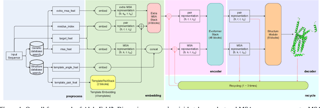Figure 2 for HelixFold: An Efficient Implementation of AlphaFold2 using PaddlePaddle
