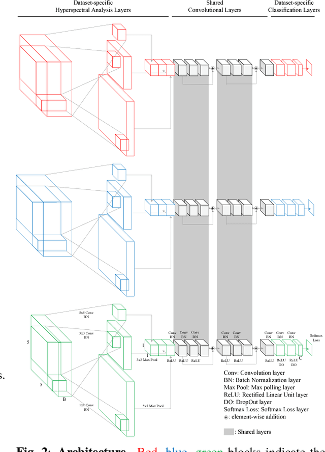 Figure 3 for Cross-domain CNN for Hyperspectral Image Classification