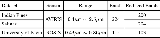 Figure 2 for Cross-domain CNN for Hyperspectral Image Classification