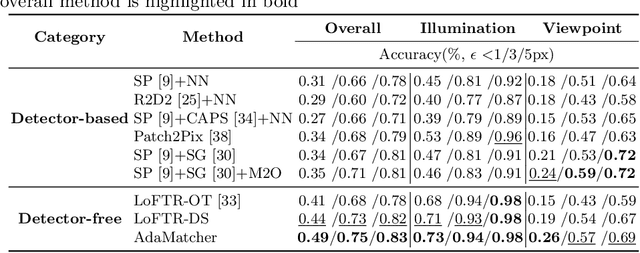 Figure 2 for Adaptive Assignment for Geometry Aware Local Feature Matching