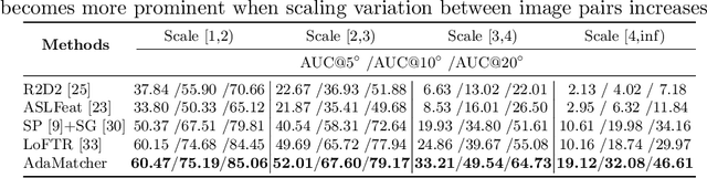 Figure 4 for Adaptive Assignment for Geometry Aware Local Feature Matching