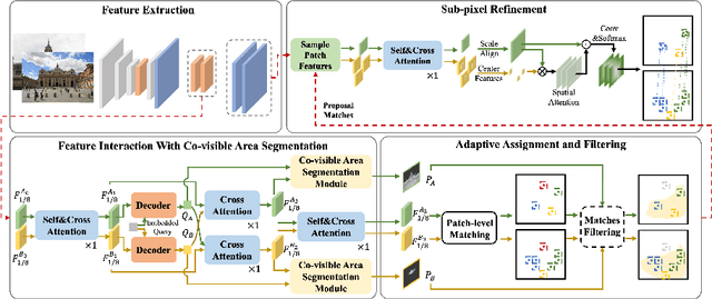 Figure 3 for Adaptive Assignment for Geometry Aware Local Feature Matching