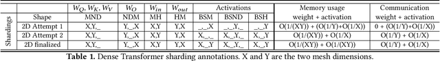 Figure 2 for GSPMD: General and Scalable Parallelization for ML Computation Graphs