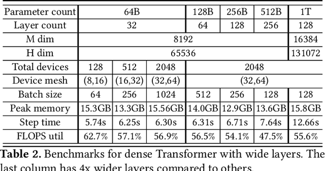 Figure 4 for GSPMD: General and Scalable Parallelization for ML Computation Graphs