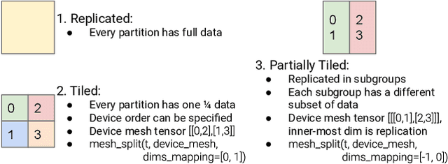 Figure 1 for GSPMD: General and Scalable Parallelization for ML Computation Graphs