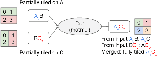 Figure 3 for GSPMD: General and Scalable Parallelization for ML Computation Graphs