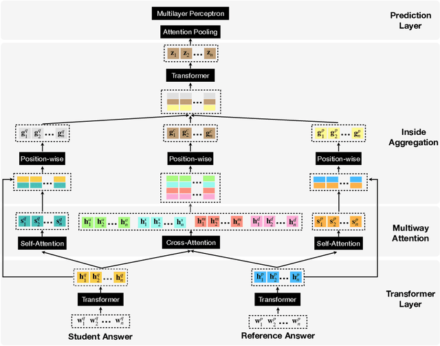 Figure 1 for Automatic Short Answer Grading via Multiway Attention Networks